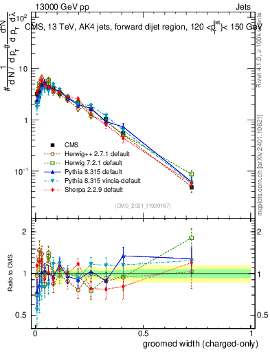 Plot of j.width.gc in 13000 GeV pp collisions