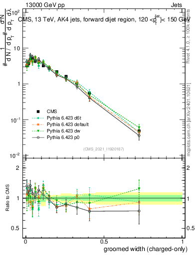 Plot of j.width.gc in 13000 GeV pp collisions
