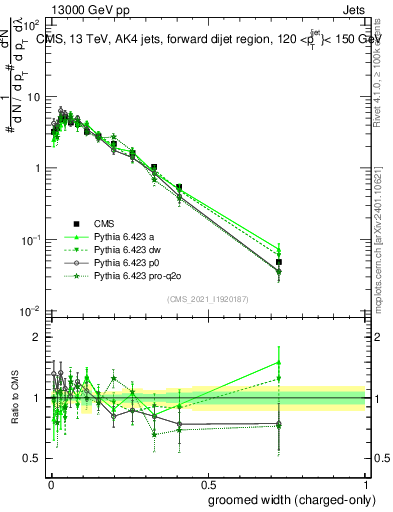 Plot of j.width.gc in 13000 GeV pp collisions