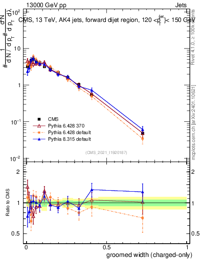 Plot of j.width.gc in 13000 GeV pp collisions