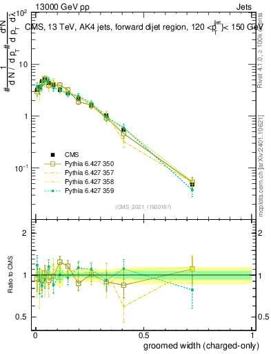 Plot of j.width.gc in 13000 GeV pp collisions
