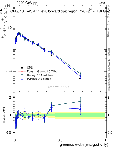 Plot of j.width.gc in 13000 GeV pp collisions