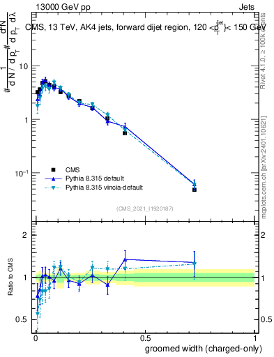 Plot of j.width.gc in 13000 GeV pp collisions