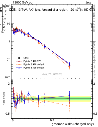 Plot of j.width.gc in 13000 GeV pp collisions
