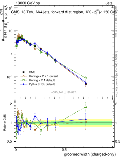 Plot of j.width.gc in 13000 GeV pp collisions