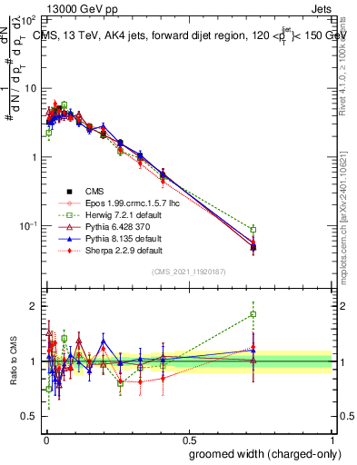 Plot of j.width.gc in 13000 GeV pp collisions