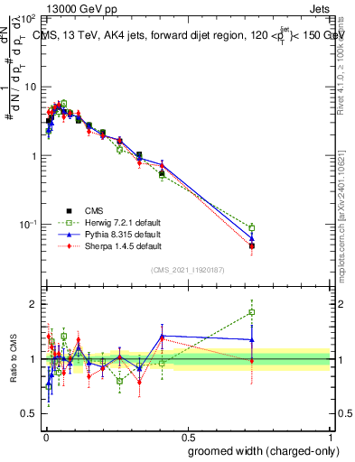 Plot of j.width.gc in 13000 GeV pp collisions