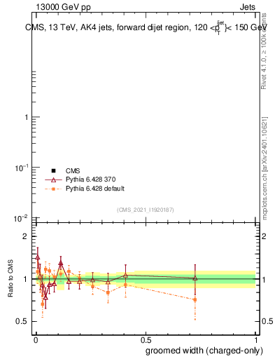Plot of j.width.gc in 13000 GeV pp collisions