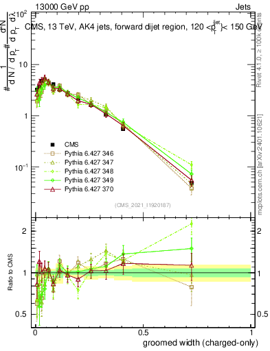 Plot of j.width.gc in 13000 GeV pp collisions