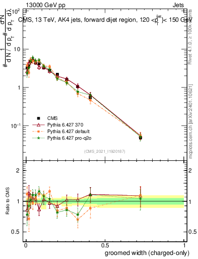 Plot of j.width.gc in 13000 GeV pp collisions