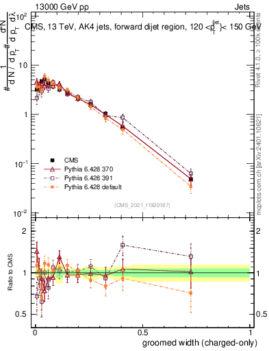 Plot of j.width.gc in 13000 GeV pp collisions