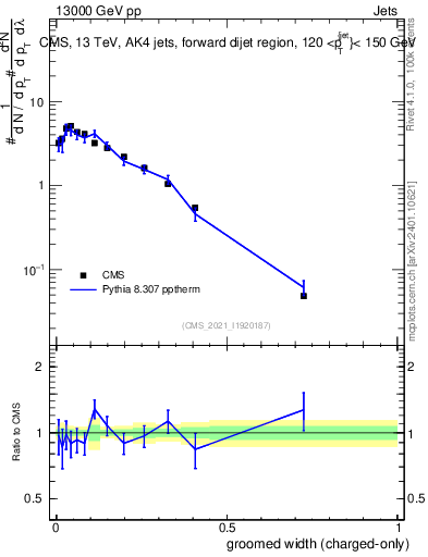 Plot of j.width.gc in 13000 GeV pp collisions