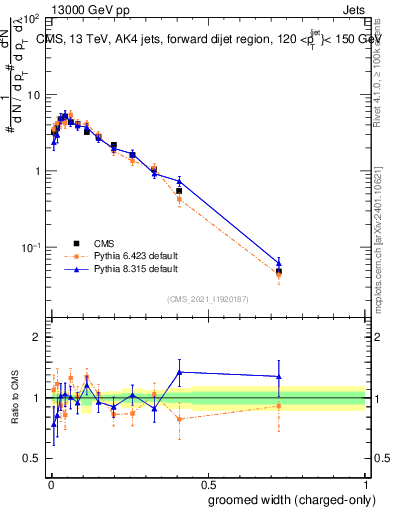 Plot of j.width.gc in 13000 GeV pp collisions