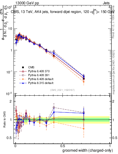 Plot of j.width.gc in 13000 GeV pp collisions