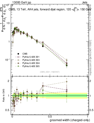 Plot of j.width.gc in 13000 GeV pp collisions