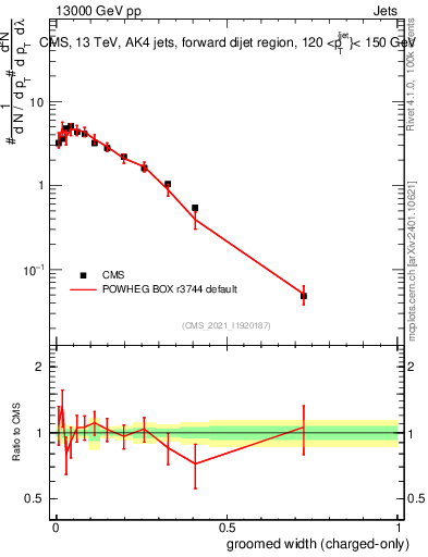 Plot of j.width.gc in 13000 GeV pp collisions