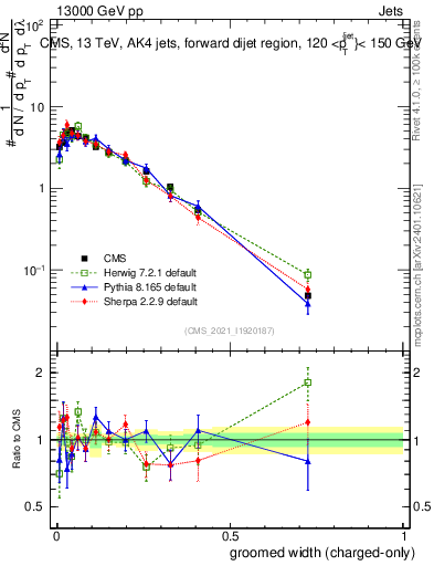 Plot of j.width.gc in 13000 GeV pp collisions