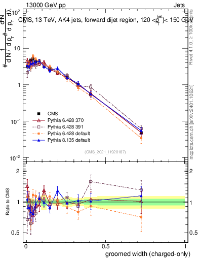 Plot of j.width.gc in 13000 GeV pp collisions