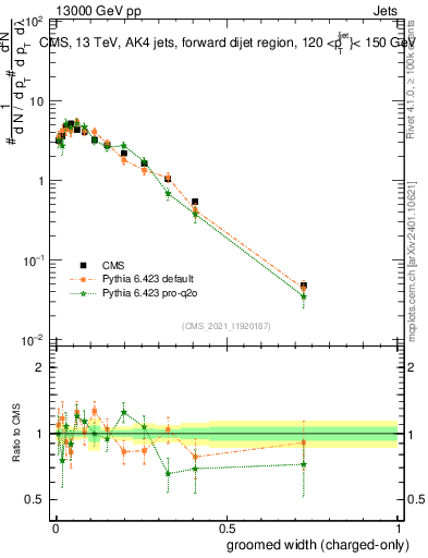 Plot of j.width.gc in 13000 GeV pp collisions