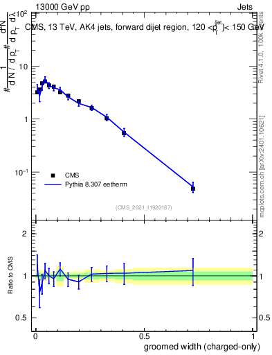 Plot of j.width.gc in 13000 GeV pp collisions