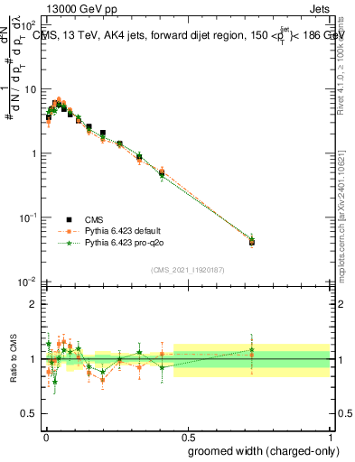 Plot of j.width.gc in 13000 GeV pp collisions