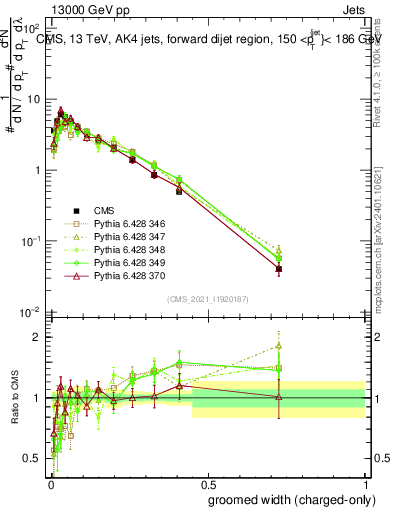 Plot of j.width.gc in 13000 GeV pp collisions