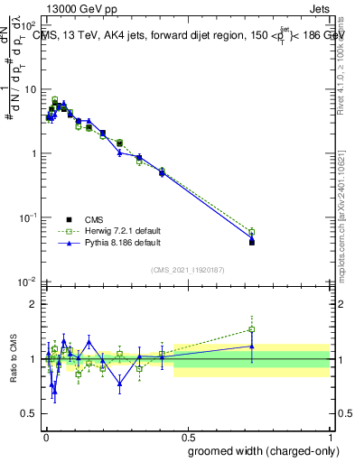 Plot of j.width.gc in 13000 GeV pp collisions