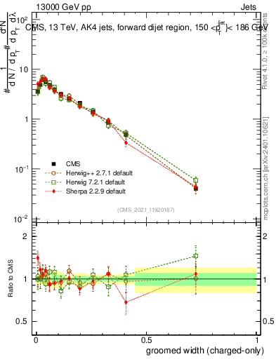 Plot of j.width.gc in 13000 GeV pp collisions