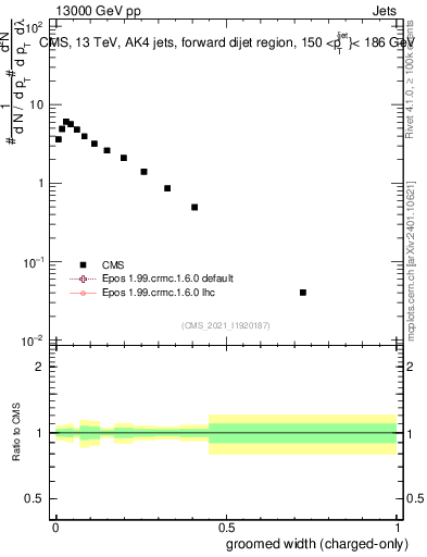 Plot of j.width.gc in 13000 GeV pp collisions