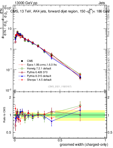 Plot of j.width.gc in 13000 GeV pp collisions