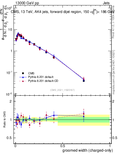 Plot of j.width.gc in 13000 GeV pp collisions