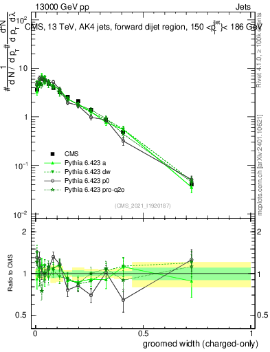 Plot of j.width.gc in 13000 GeV pp collisions