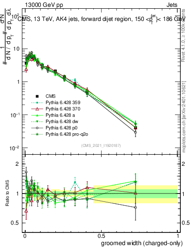 Plot of j.width.gc in 13000 GeV pp collisions