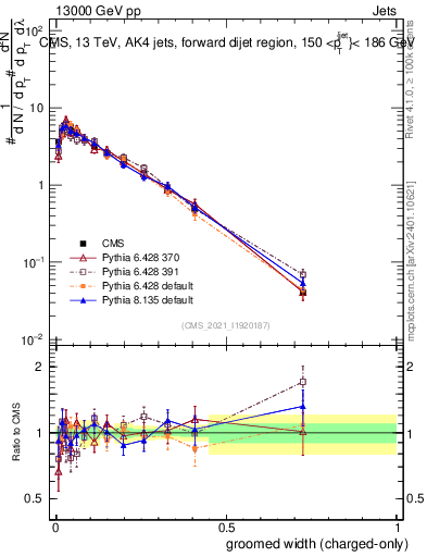 Plot of j.width.gc in 13000 GeV pp collisions