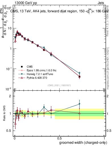 Plot of j.width.gc in 13000 GeV pp collisions
