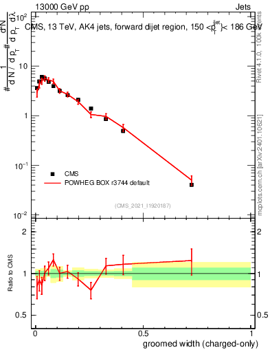 Plot of j.width.gc in 13000 GeV pp collisions