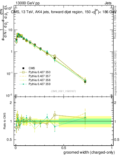 Plot of j.width.gc in 13000 GeV pp collisions