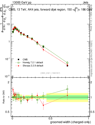 Plot of j.width.gc in 13000 GeV pp collisions