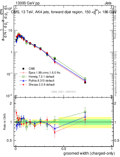 Plot of j.width.gc in 13000 GeV pp collisions