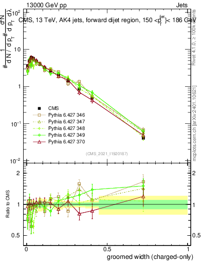 Plot of j.width.gc in 13000 GeV pp collisions