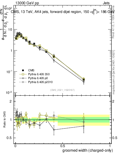 Plot of j.width.gc in 13000 GeV pp collisions