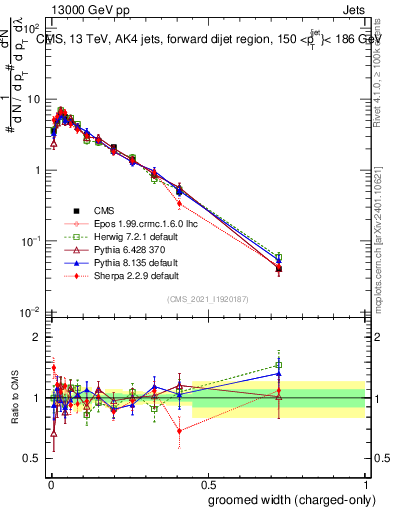 Plot of j.width.gc in 13000 GeV pp collisions