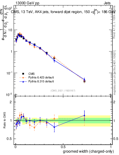 Plot of j.width.gc in 13000 GeV pp collisions