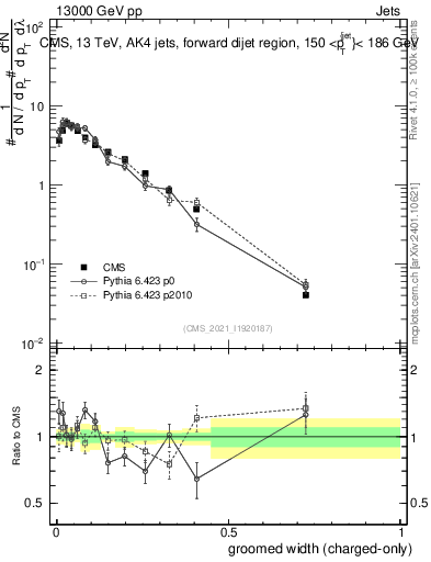 Plot of j.width.gc in 13000 GeV pp collisions