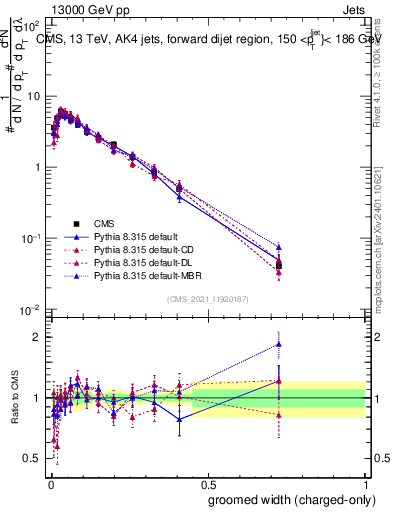 Plot of j.width.gc in 13000 GeV pp collisions