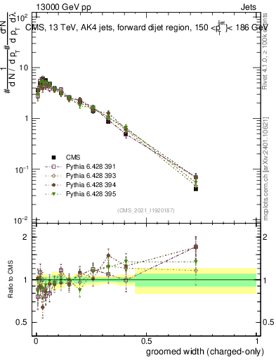Plot of j.width.gc in 13000 GeV pp collisions