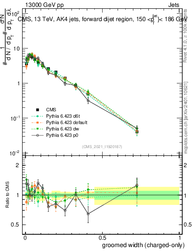 Plot of j.width.gc in 13000 GeV pp collisions