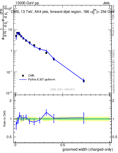 Plot of j.width.gc in 13000 GeV pp collisions