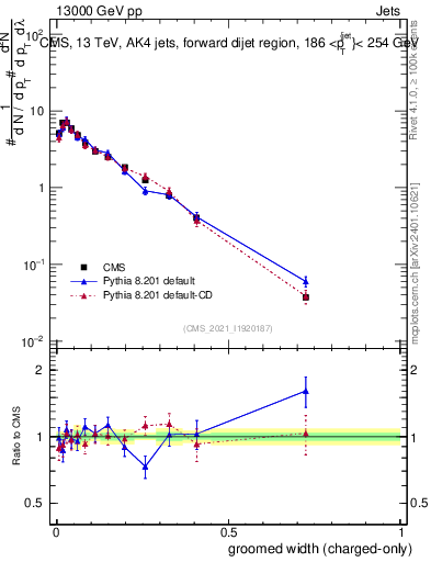 Plot of j.width.gc in 13000 GeV pp collisions