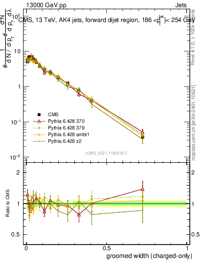 Plot of j.width.gc in 13000 GeV pp collisions